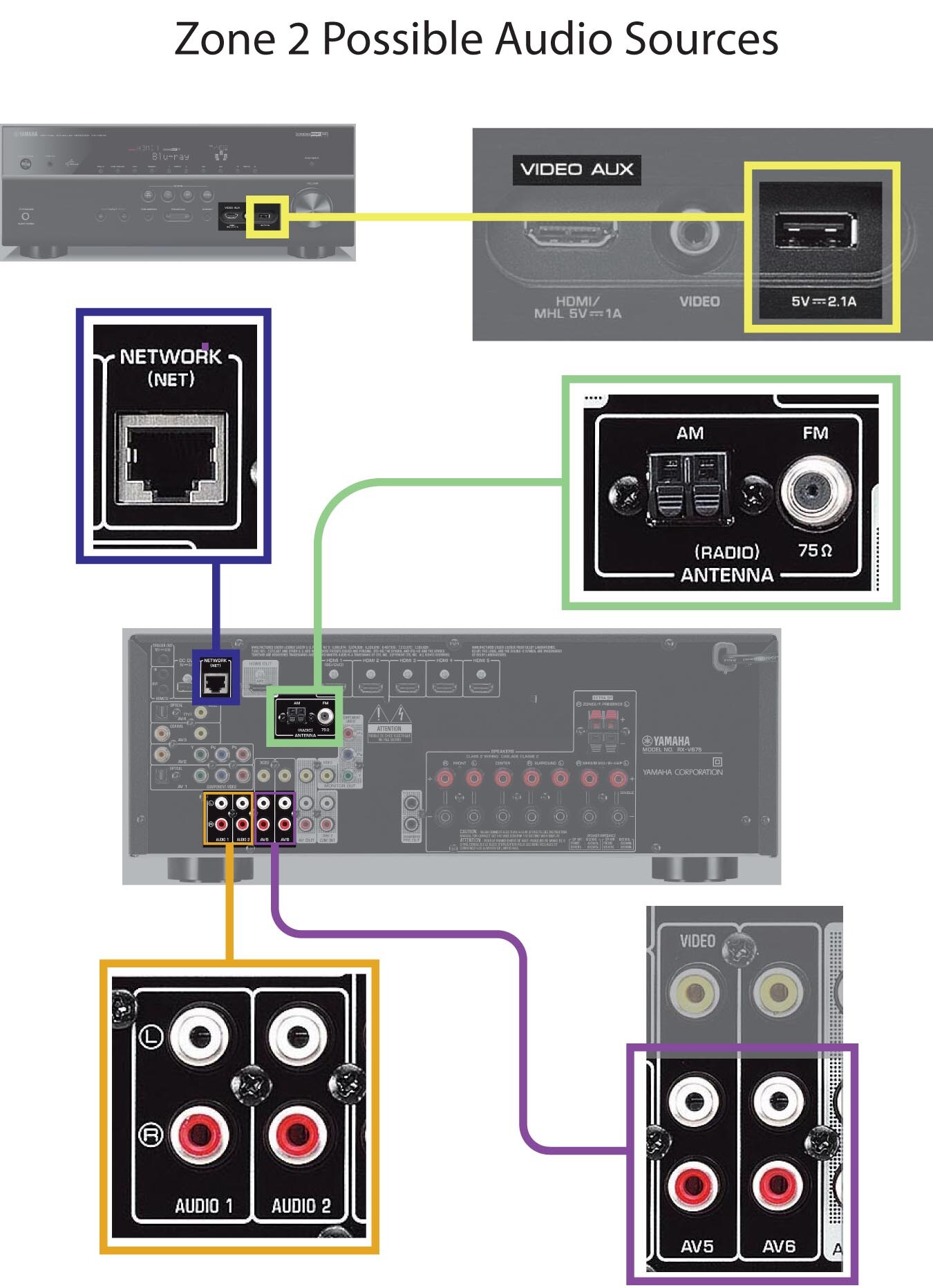 RX-V675 Zone 2 Possible Audio Sources - Yamaha - United States